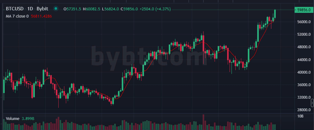 Биткоин штурмует новый психологический рубеж