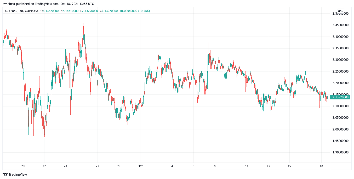 Cardano не смог удержаться в первой тройке криптовалют