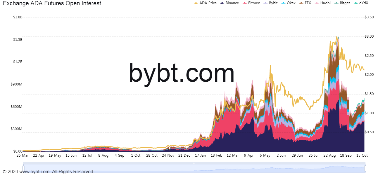 Cardano не смог удержаться в первой тройке криптовалют