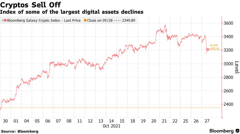 Криптоиндекс Bloomberg Galaxy упал на 7,5%