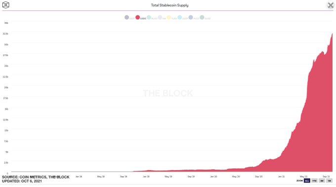 Почти 50% сделок с биткоином осуществляются в паре с Tether