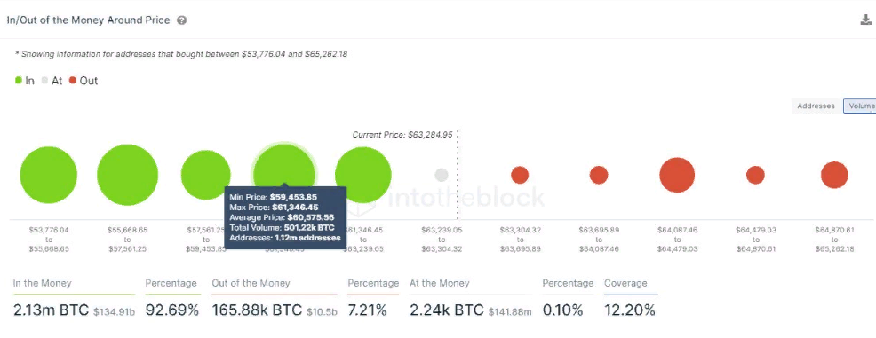 Сможет ли биткоин удержаться выше $62 000?