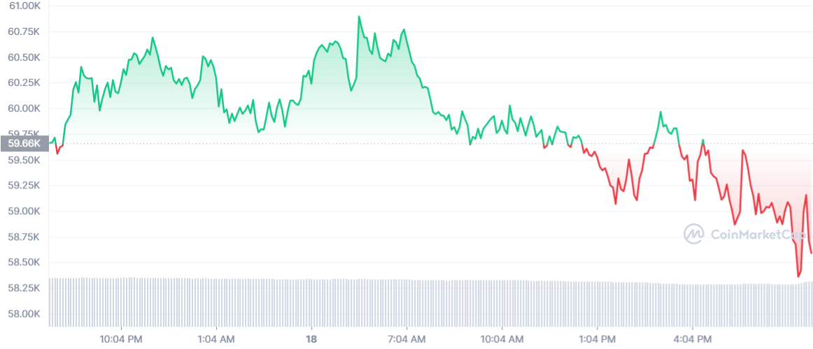Биткоин упал ниже $59 000: На каком уровне ожидать отскока?