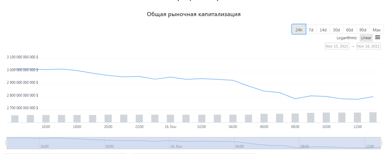 Крипторынок перешел к отступлению: Биткоин упал до $61 000