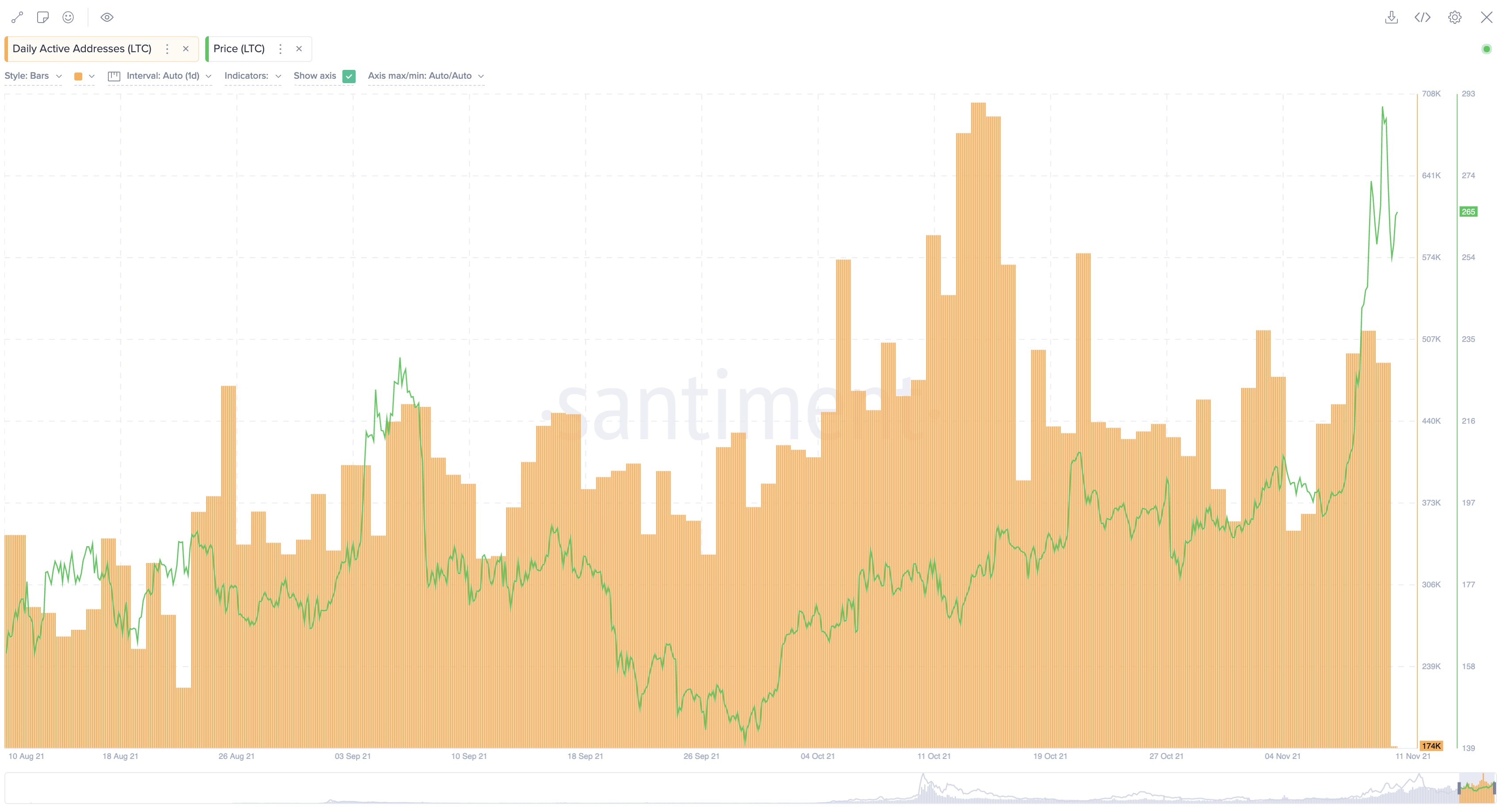 Показатель LTC. Лайткоин гиф. Лайткоин за сутки подскочил почти на 15%.