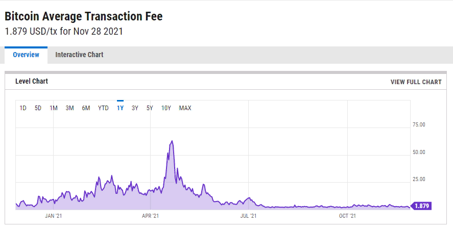 Btc network is currently under congestion. Биткоин падение 2021. Комиссия за транзакцию биткоин сейчас. 50 BTC транзакция. Биткойн к доллару.