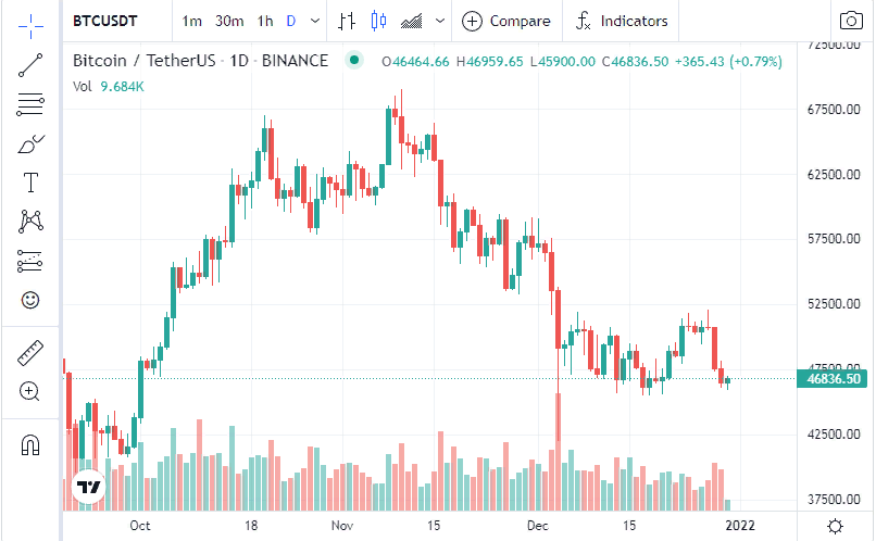 Курс биткоина упал ниже $47 000