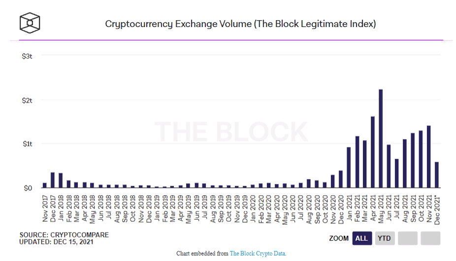 Объем торгов на крупнейших криптобиржах в 2021 году превысил $14 трлн
