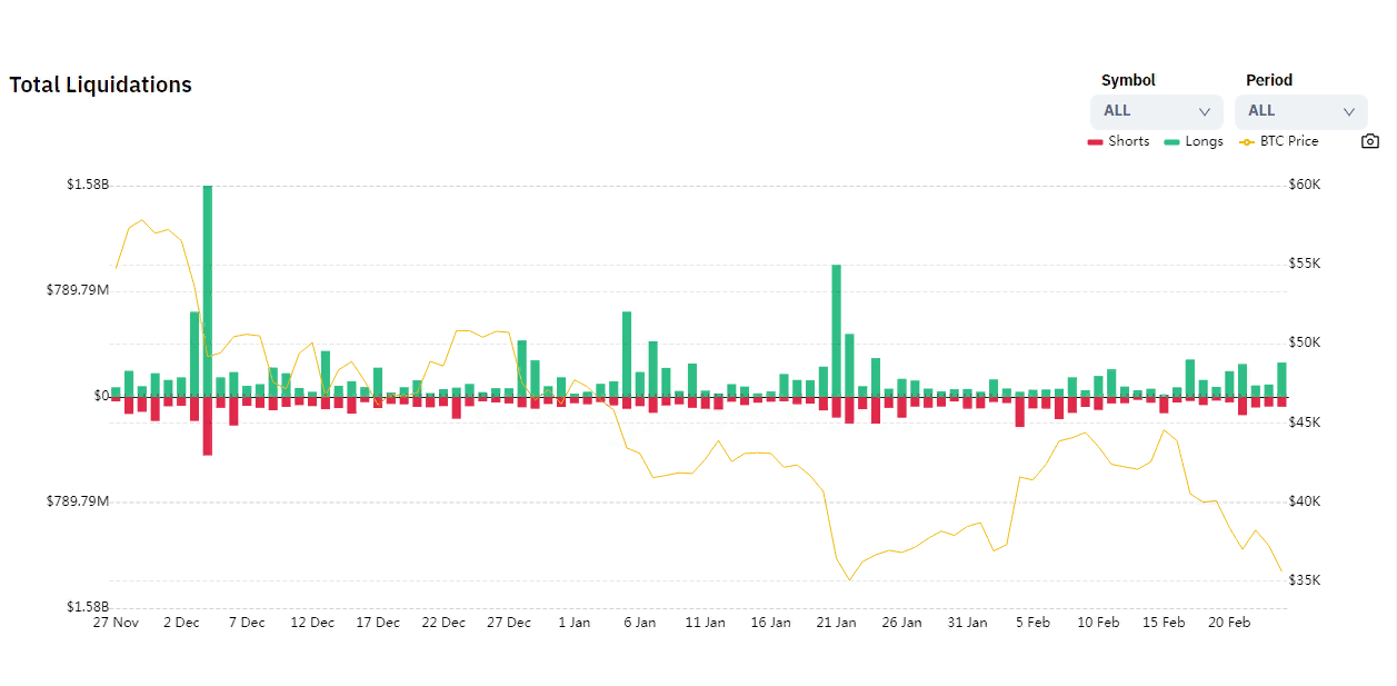 Биржи аннулировали позиции на $452 млн на фоне падения крипторынка