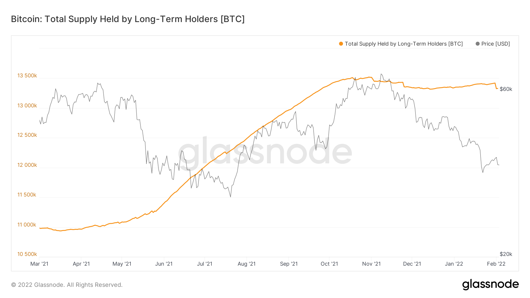 Биткоин последние новости 2024. Долгосрочные держатели биткоина.