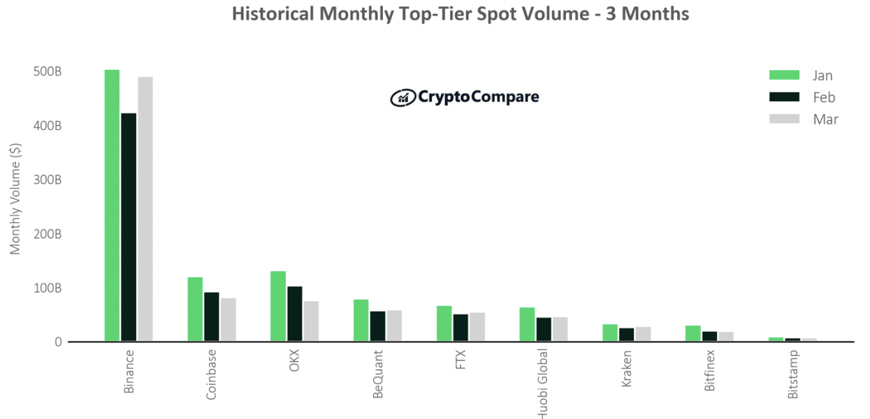 Криптобиржа Binance обрабатывает до 30% операций на спотовом рынке