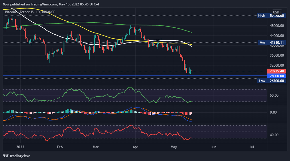 Биткоин с начала мая потерял в стоимости более 17%