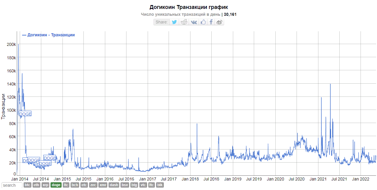 Dogecoin за 12 месяцев потерял около 90% стоимости