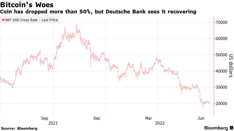 Deutsche Bank: Биткоин может достигнуть $28 000 к концу 2022 года