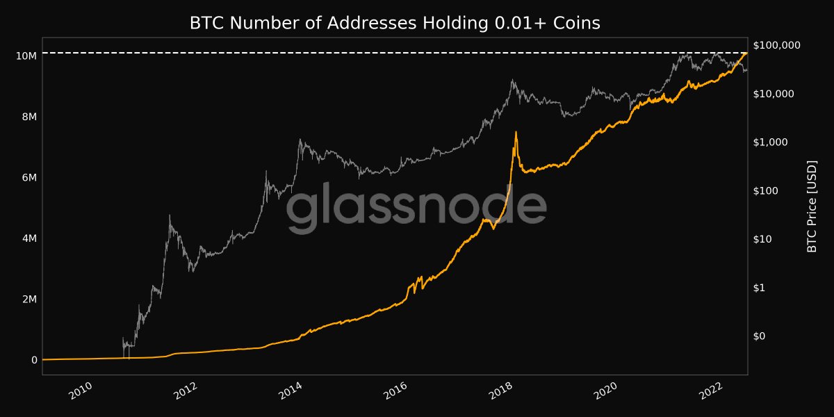 Количество адресов с балансом не менее 0,01 биткоина установило новый рекорд