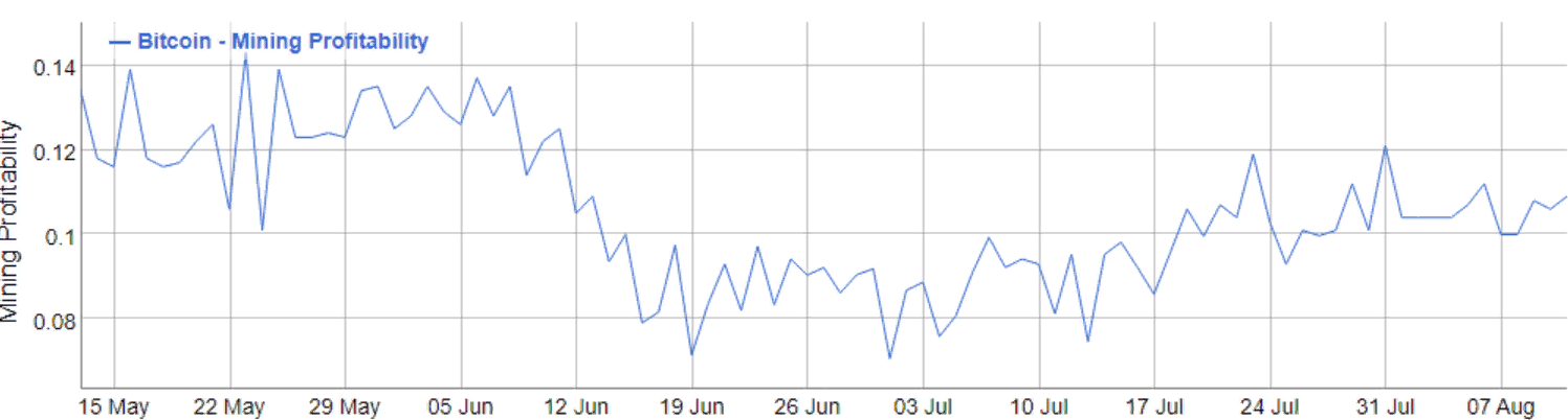 Акции майнинг-компаний за месяц взлетели на 120%