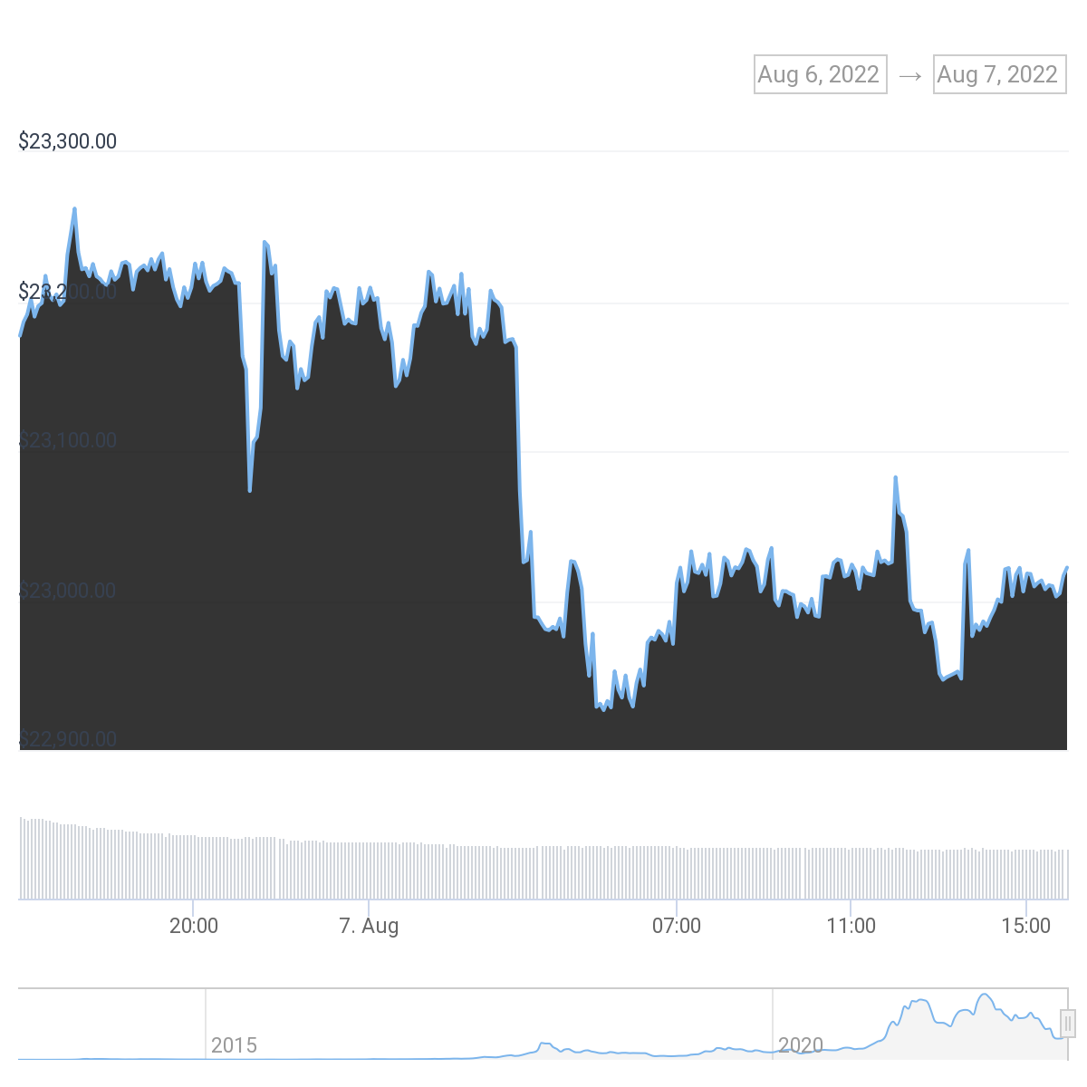 Bloomberg: Биткоин вступает в бычью фазу