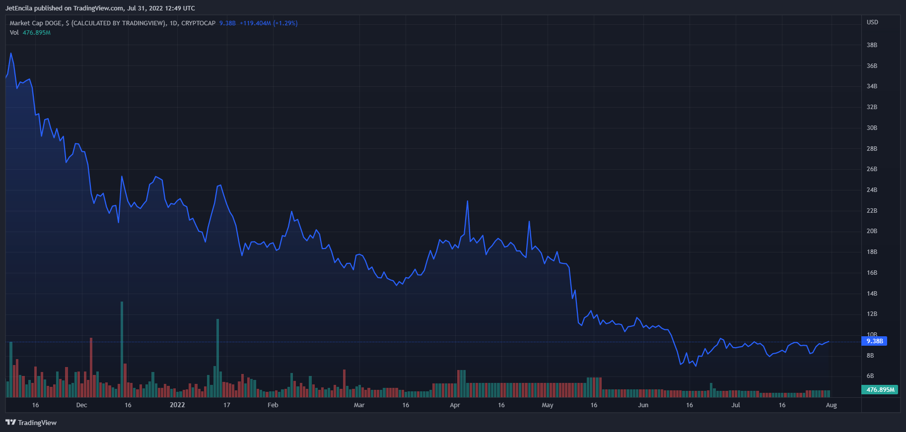 Большинство экспертов считает, что у Dogecoin нет будущего