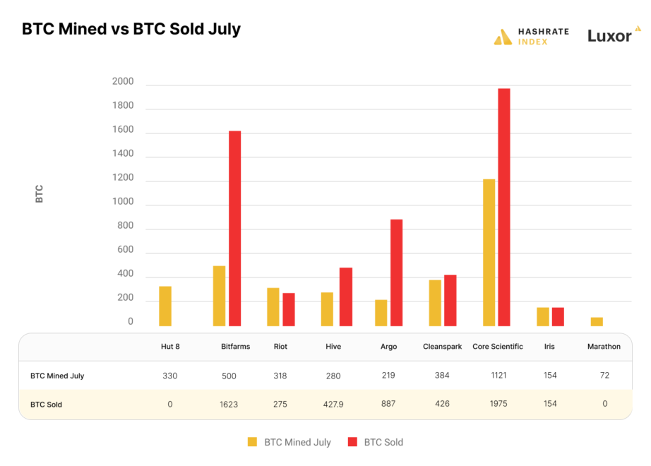 Отчет: Майнеры в июле продали более 5700 биткоинов