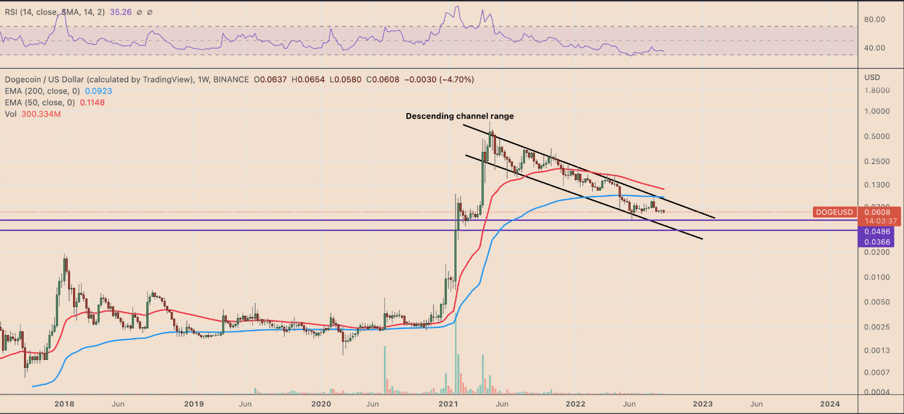 Сможет ли Dogecoin удержаться в первой десятке криптовалют?