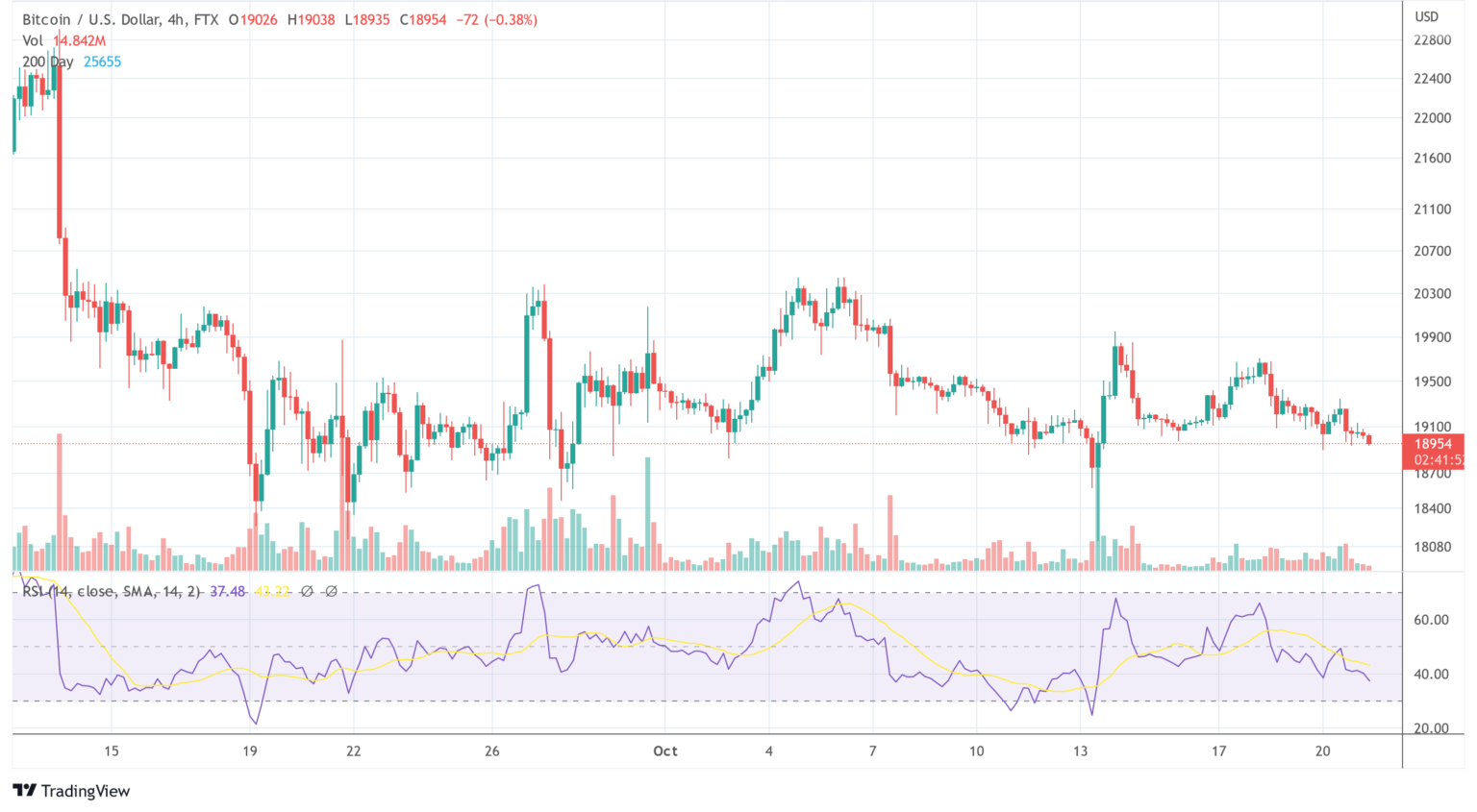 Биткоин пытается удержаться в районе $19 000