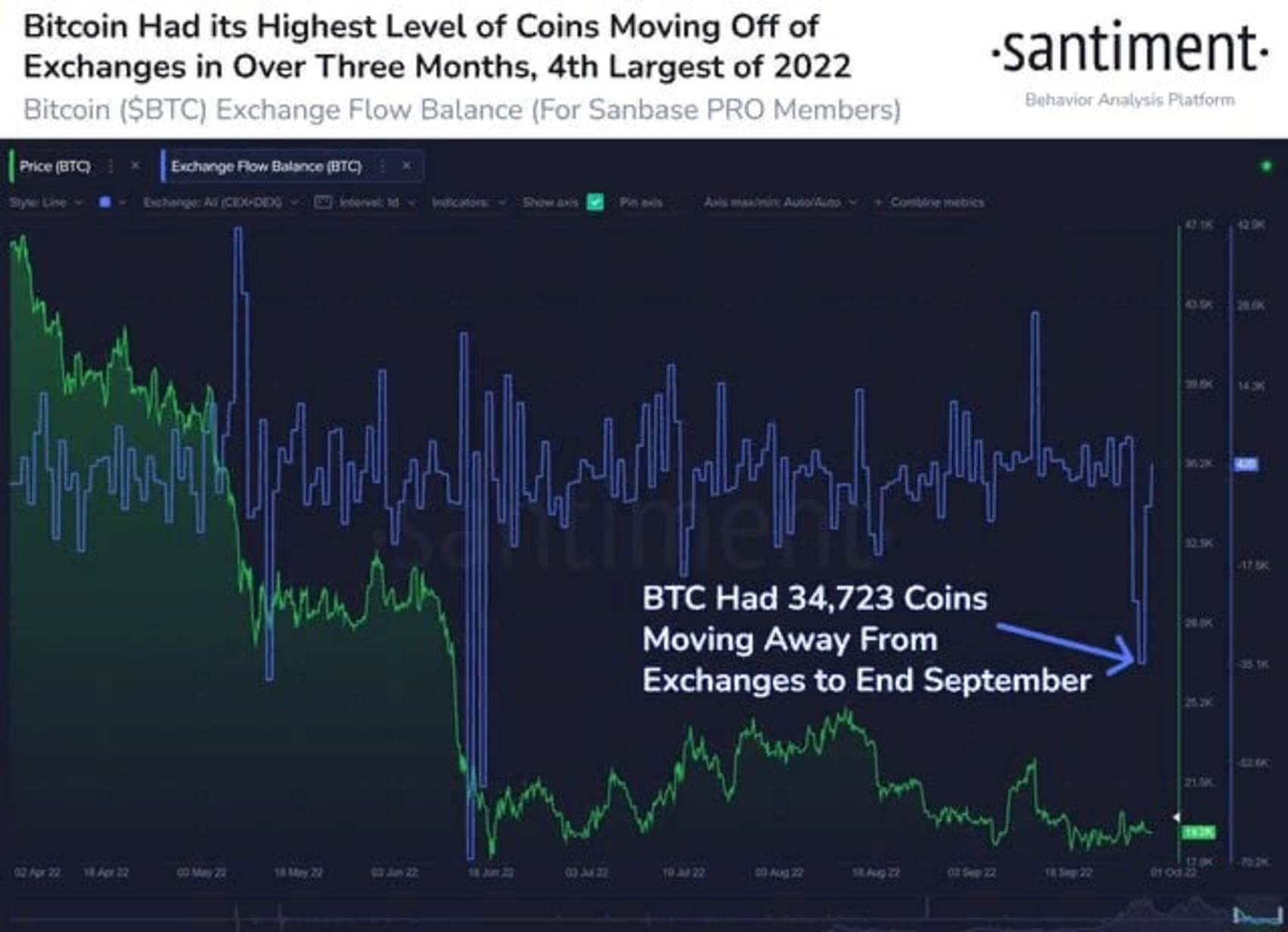 Биткоин стабилизировался после ослабления прессинга