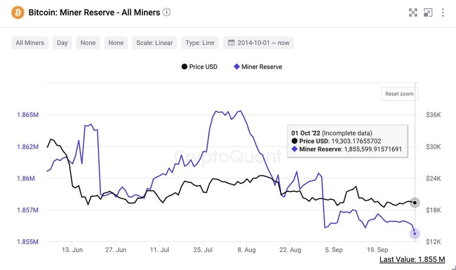 Майнеры в сентябре резко сократили продажи биткоинов