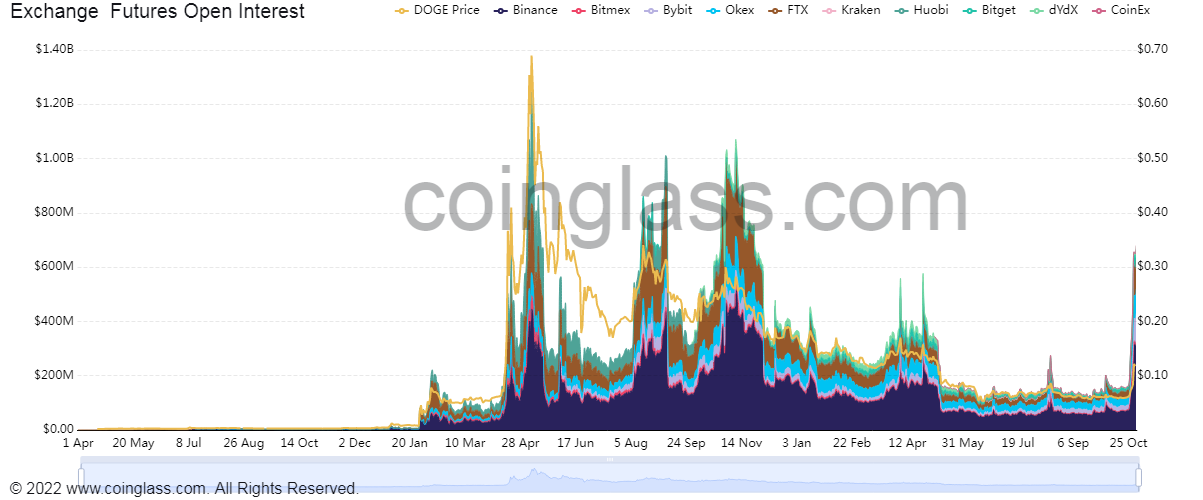 Открытый интерес к DOGE-фьючерсам достиг максимума с декабря 2021 года