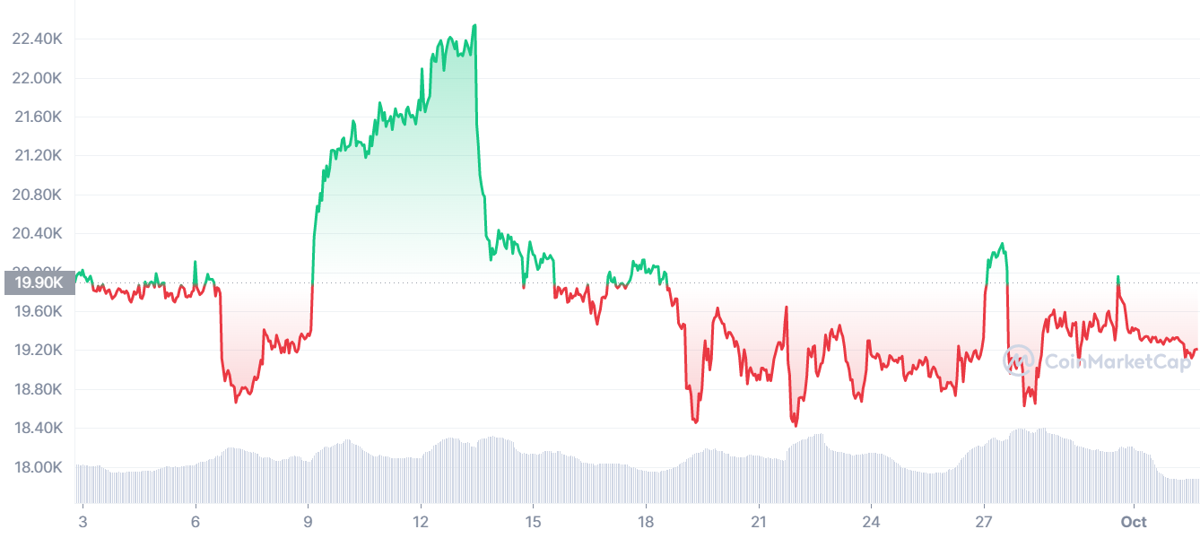 Биткоин в 2019 году. Рынок акций. Капитализация это. BTC NASDAQ И S&P 500. S&P 500 NASDAQ.