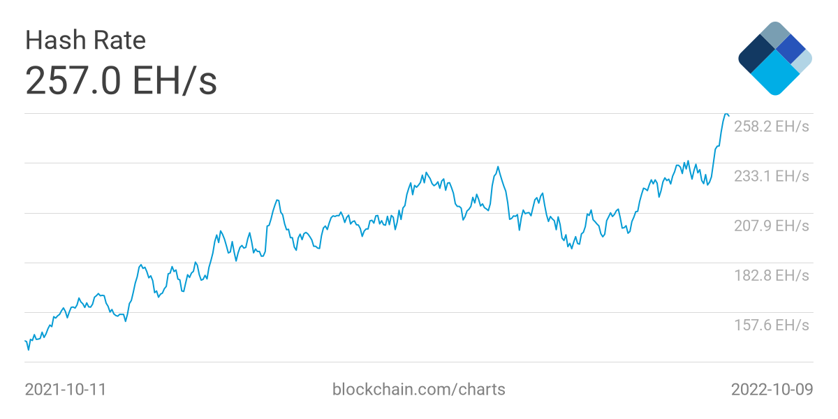 Сложность добычи биткоина выросла более чем на 13%