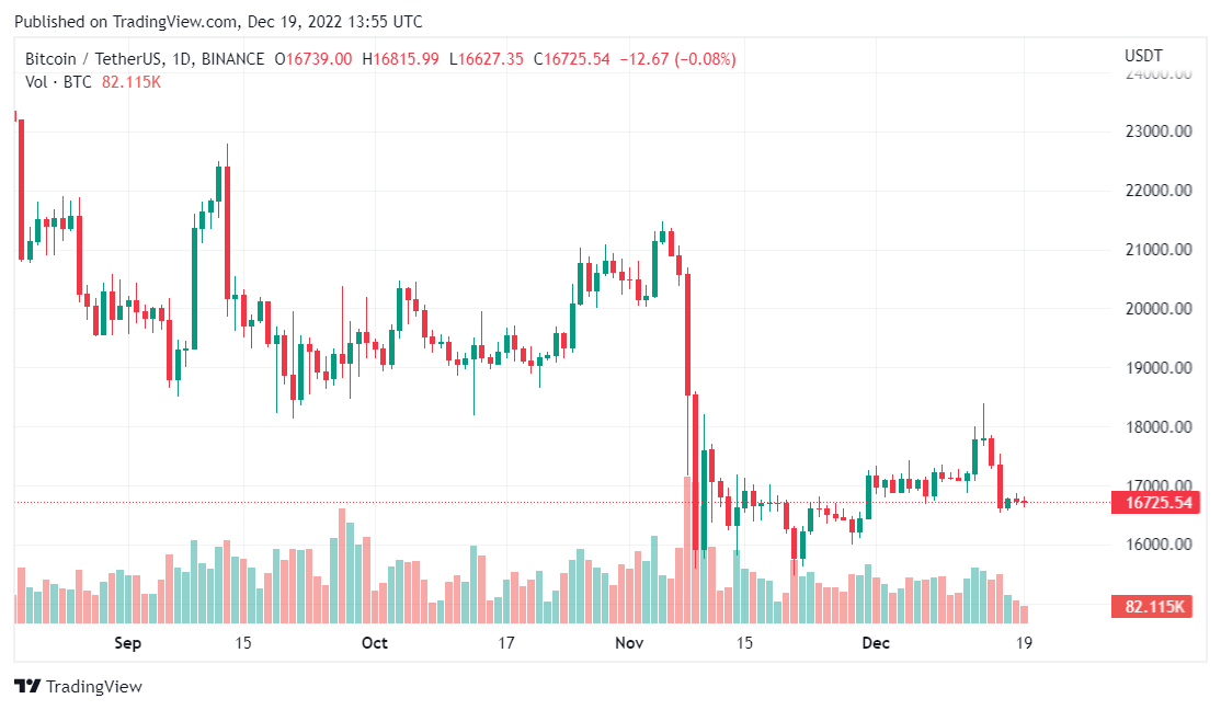 Биткоин консолидируется ниже $17 000