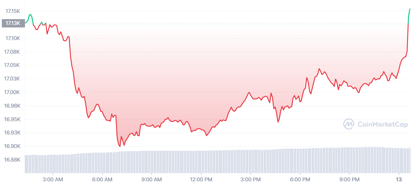 Биткоин укрепляется после падения ниже $17 000