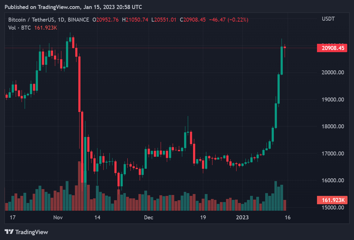 Курс биткоина за неделю укрепился почти на 23%