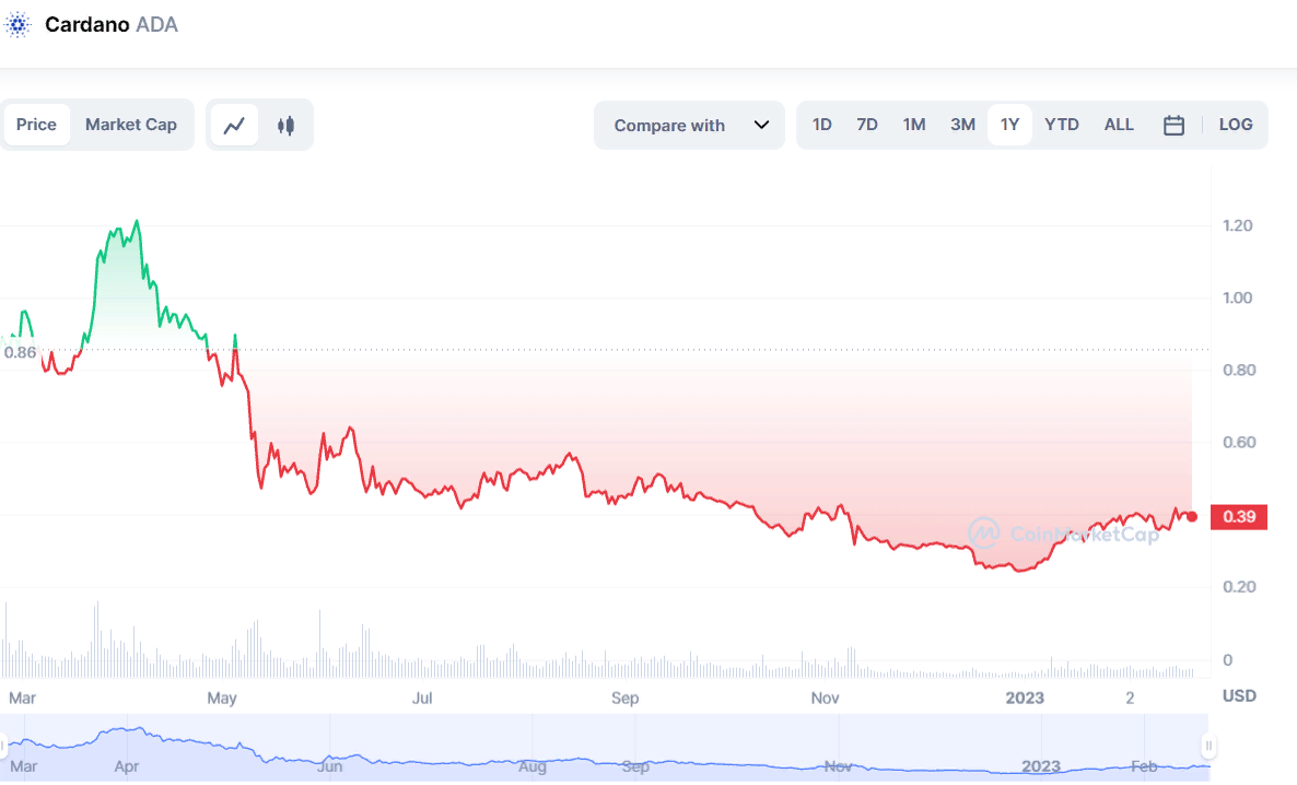 Cardano консолидируется после взлета выше $0,4