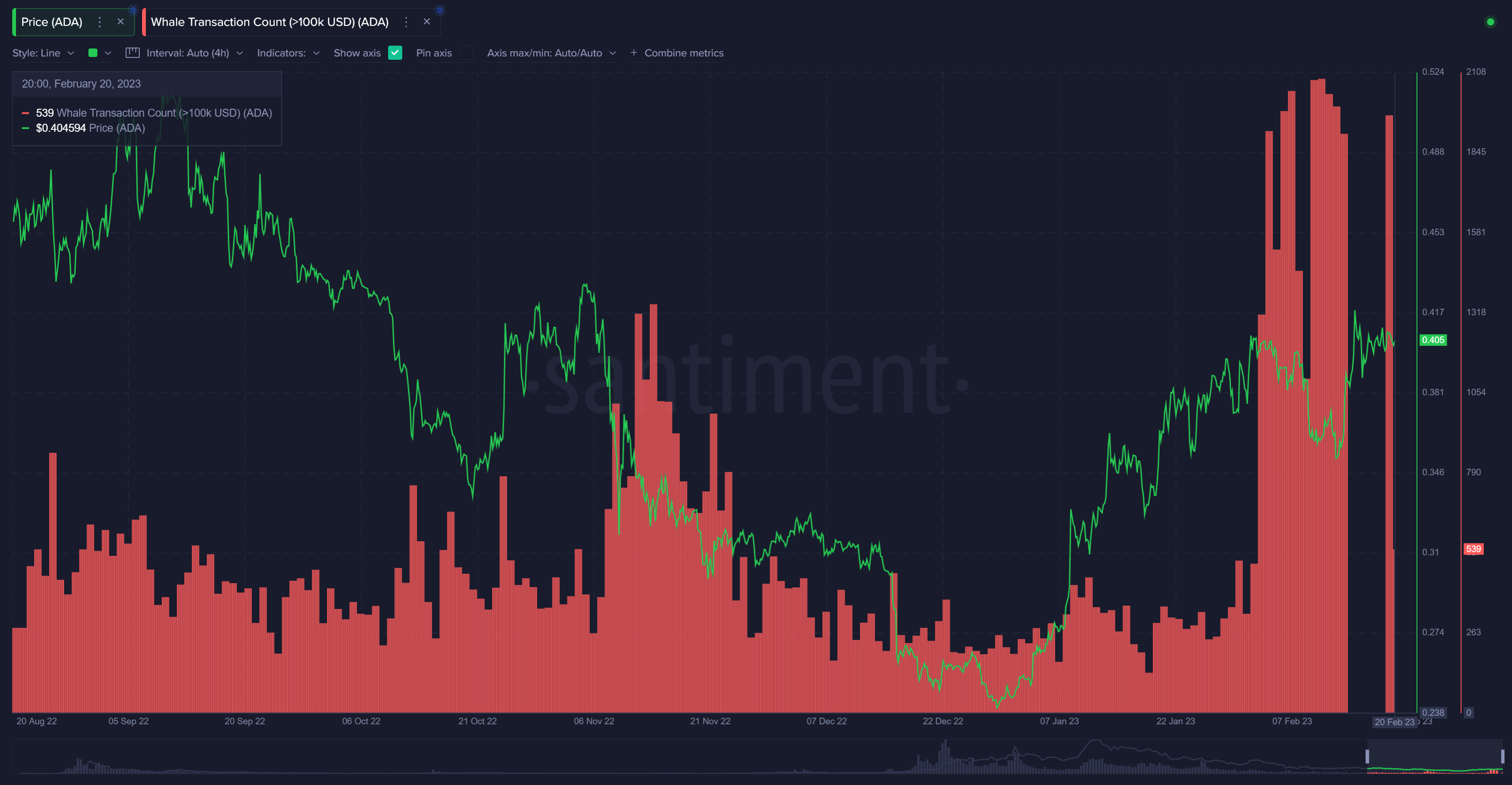 Cardano консолидируется после взлета выше $0,4