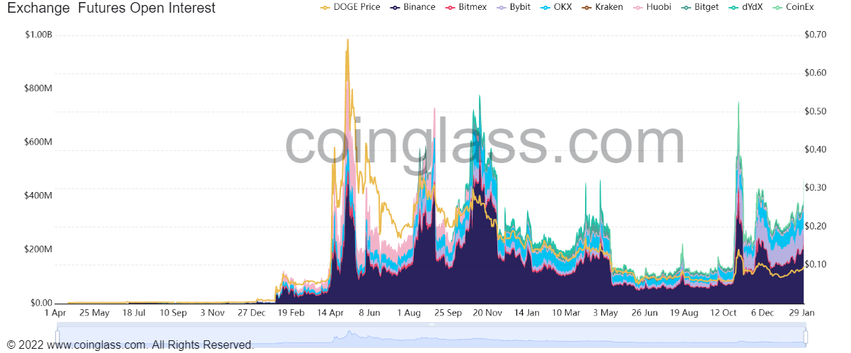 Киты готовятся к реализации Dogecoin?