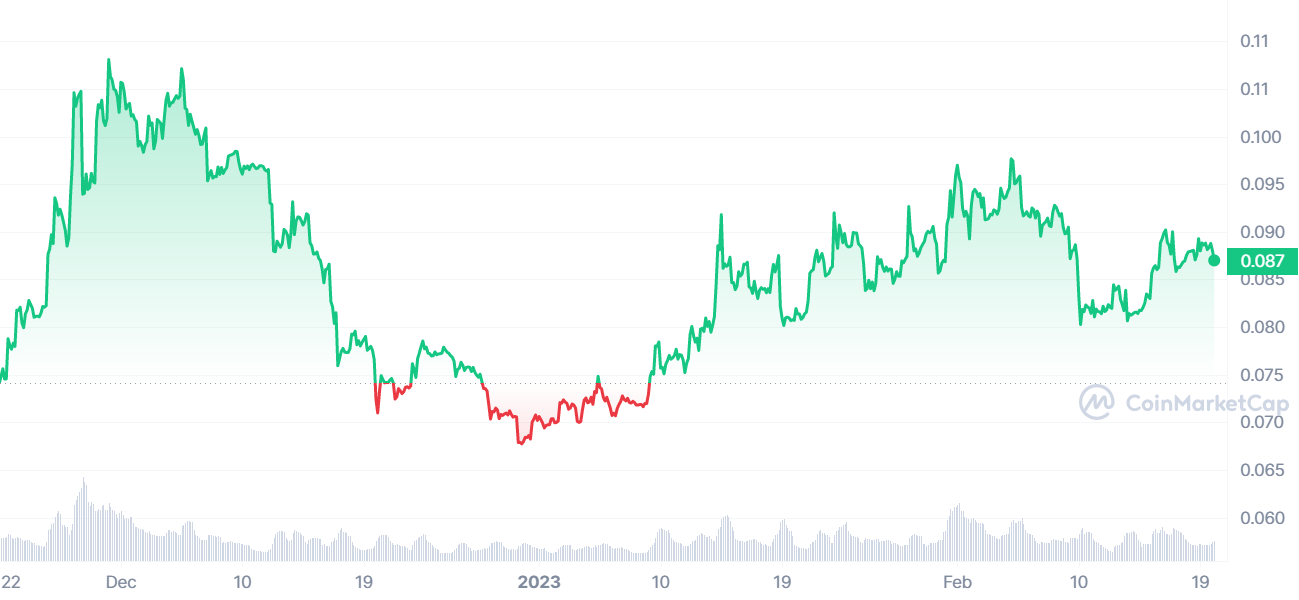 Киты наращивают инвестиции в Dogecoin