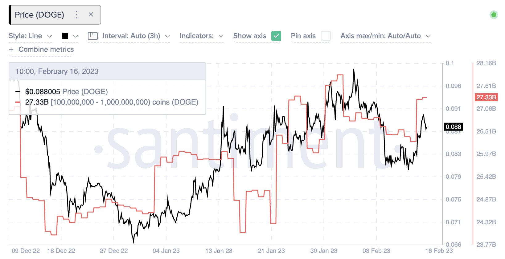 Киты наращивают инвестиции в Dogecoin