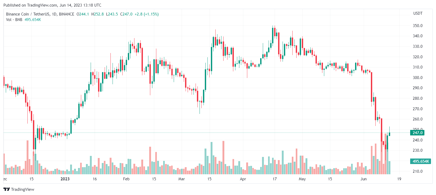 Binance Coin подешевел за неделю более чем на 25%