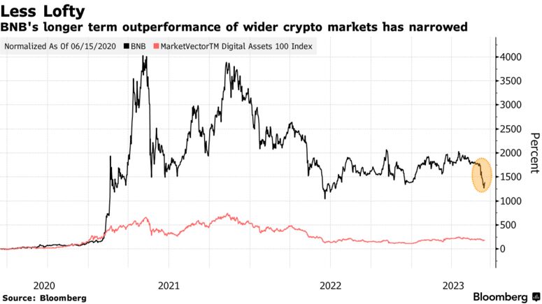 Binance Coin подешевел за неделю более чем на 25%