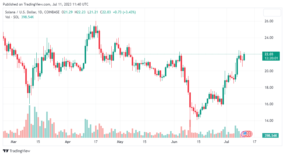 Solana за неделю вырос почти на 15%